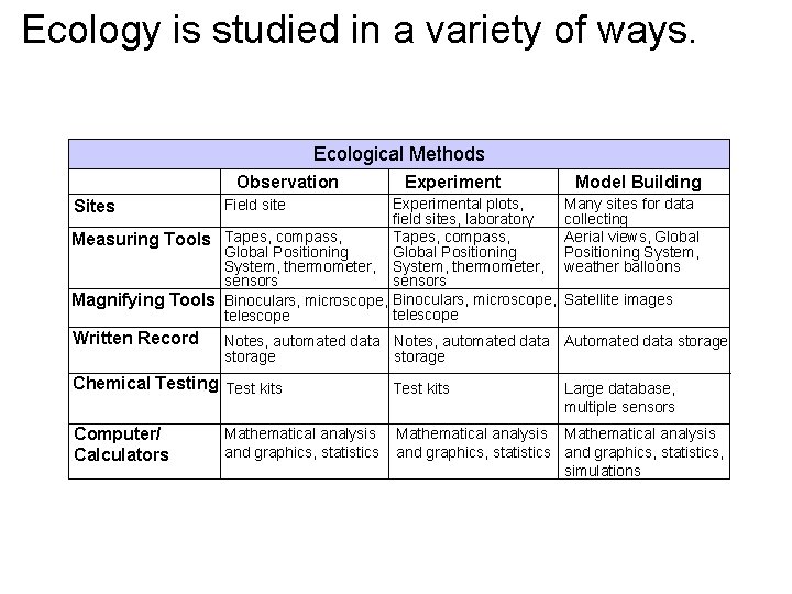 Compare/Contrast Table of ways. Ecology is studied in a variety Section 3 -1 Ecological