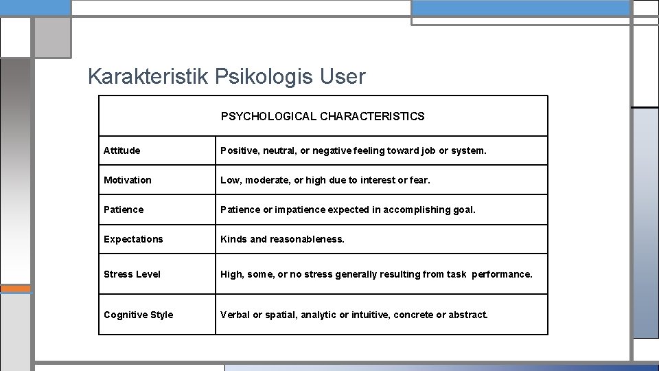 Karakteristik Psikologis User PSYCHOLOGICAL CHARACTERISTICS Attitude Positive, neutral, or negative feeling toward job or