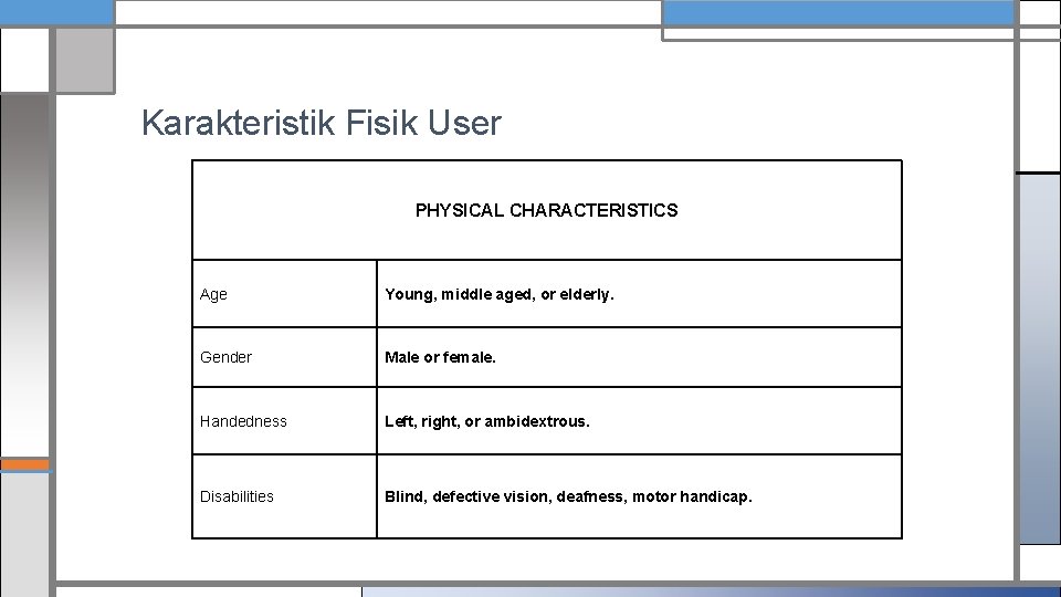 Karakteristik Fisik User PHYSICAL CHARACTERISTICS Age Young, middle aged, or elderly. Gender Male or