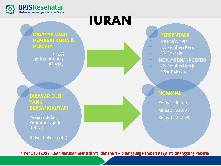 IURAN DIBAYAR OLEH PEMBERI KERJA & PEKERJA Pekerja Penerima Upah (PPU) DIBAYAR OLEH YANG