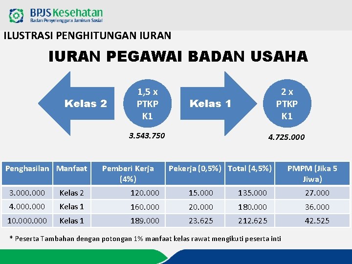 ILUSTRASI PENGHITUNGAN IURAN PEGAWAI BADAN USAHA Kelas 2 1, 5 x PTKP K 1