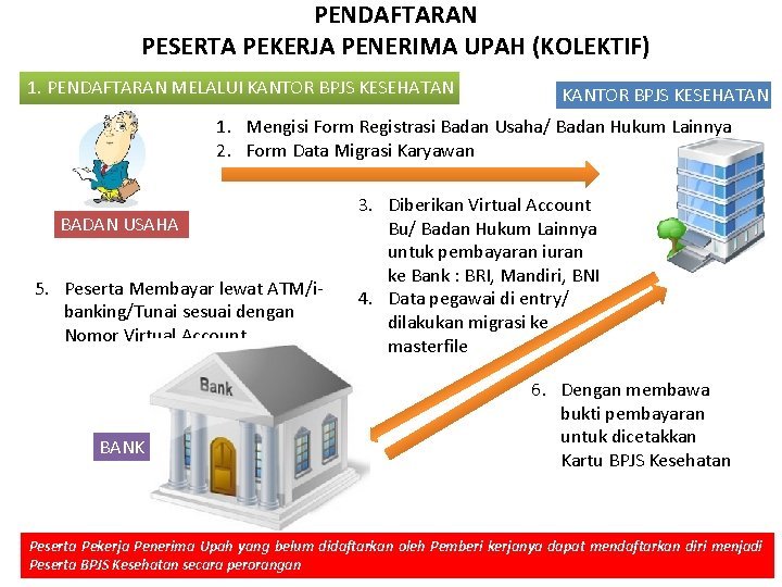 PENDAFTARAN PESERTA PEKERJA PENERIMA UPAH (KOLEKTIF) 1. PENDAFTARAN MELALUI KANTOR BPJS KESEHATAN 1. Mengisi