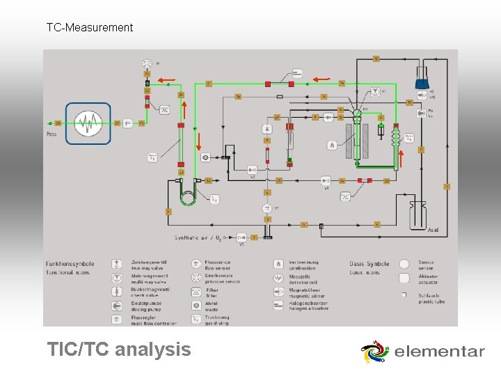 TC-Measurement TIC/TC analysis TC-Measurement TIC/TC analysis