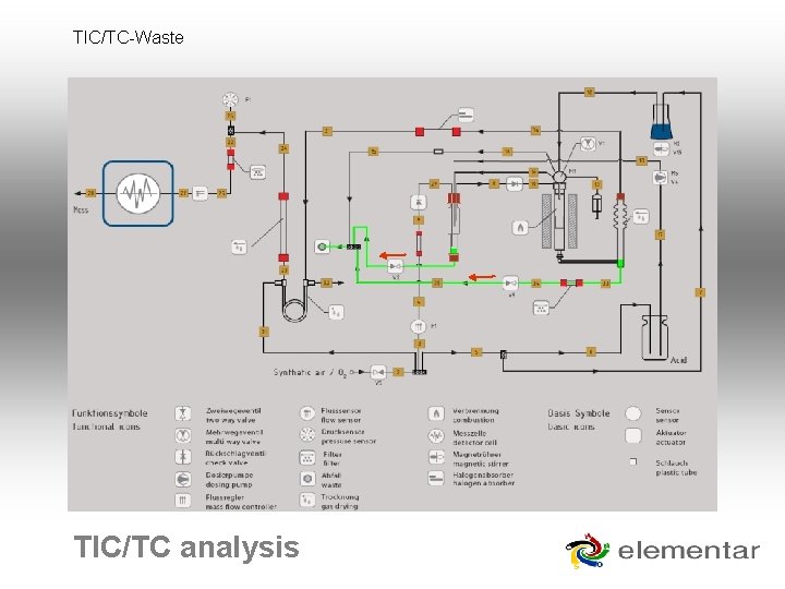 TIC/TC-Waste TIC/TC analysis 