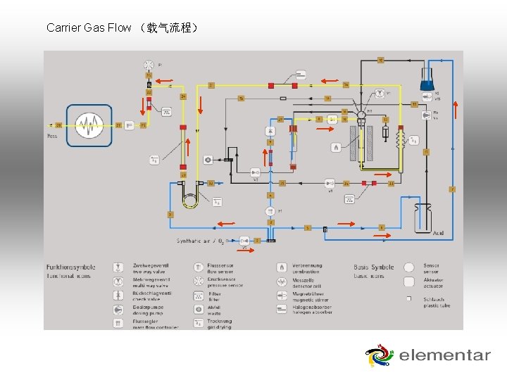 Carrier Gas Flow （载气流程） 
