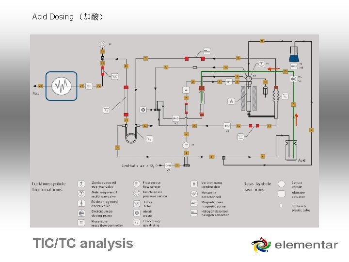 Acid Dosing （加酸） TIC/TC analysis 