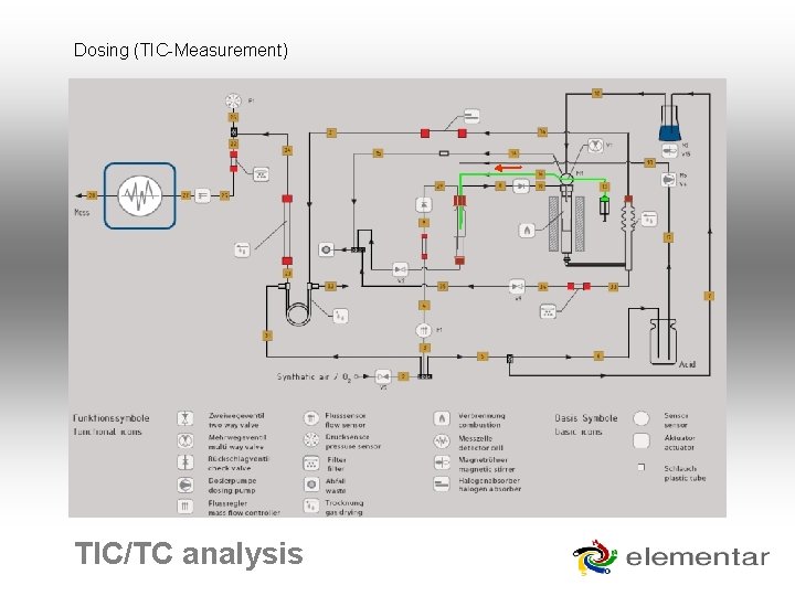 Dosing (TIC-Measurement) TIC/TC analysis Dosing (TIC-Measurement) TIC/TC analysis