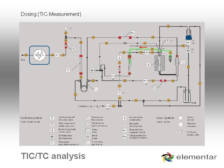 Dosing (TIC-Measurement) TIC/TC analysis 