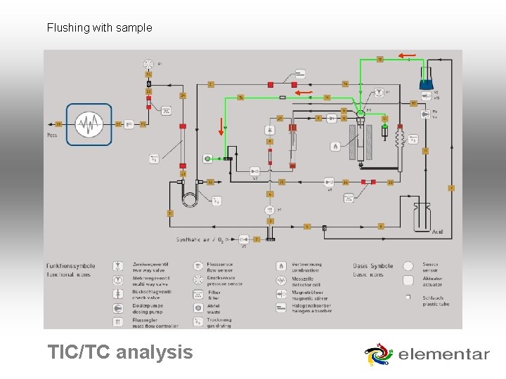 Flushing with sample TIC/TC analysis 