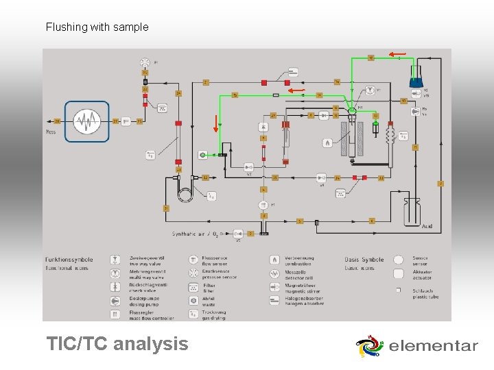Flushing with sample TIC/TC analysis Flushing with sample TIC/TC analysis