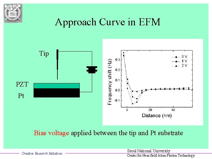 Approach Curve in EFM Tip PZT Pt Bias voltage applied between the tip and