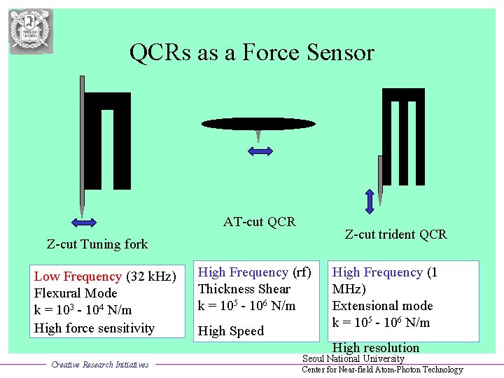 QCRs as a Force Sensor AT-cut QCR Z-cut trident QCR Z-cut Tuning fork Low