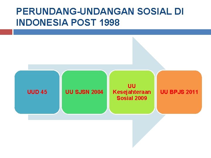 PERUNDANG-UNDANGAN SOSIAL DI INDONESIA POST 1998 UUD 45 UU SJSN 2004 UU Kesejahteraan Sosial