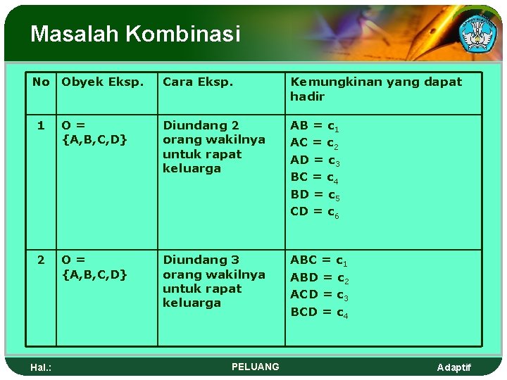 Masalah Kombinasi No Obyek Eksp. Cara Eksp. Kemungkinan yang dapat hadir 1 O= {A,