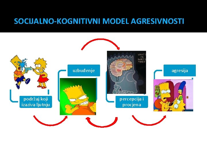 SOCIJALNO-KOGNITIVNI MODEL AGRESIVNOSTI uzbuđenje podržaj koji izaziva ljutnju agresija percepcija i procjena 