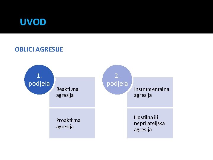 UVOD OBLICI AGRESIJE 1. podjela Reaktivna agresija Proaktivna agresija 2. podjela Instrumentalna agresija Hostilna