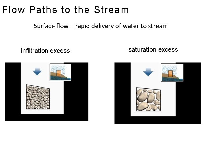 Flow Paths to the Stream Surface flow – rapid delivery of water to stream
