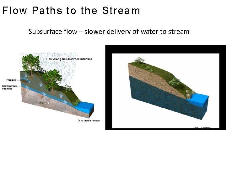 Flow Paths to the Stream Subsurface flow – slower delivery of water to stream