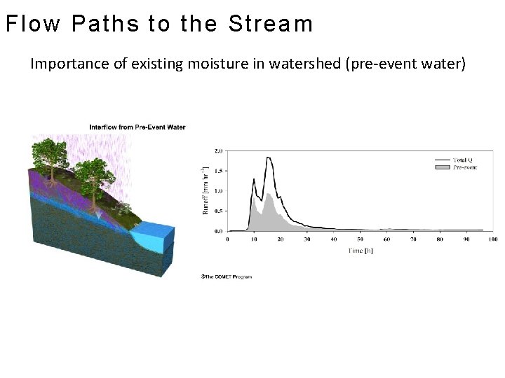 Flow Paths to the Stream Importance of existing moisture in watershed (pre-event water) 