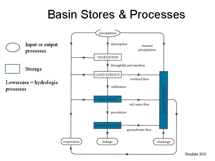 Basin Stores & Processes Input or output processes Storage Lowercase = hydrologic processes Hendriks