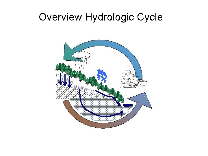 Overview Hydrologic Cycle 