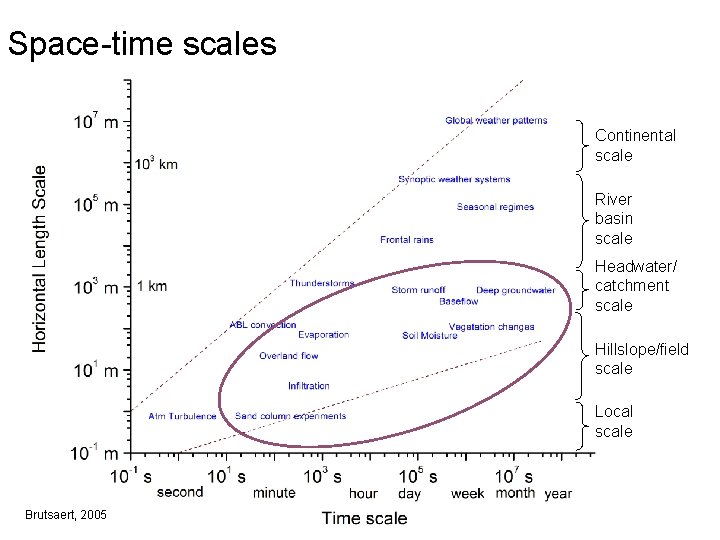 Space-time scales Continental scale River basin scale Headwater/ catchment scale Hillslope/field scale Local scale
