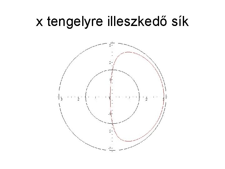 x tengelyre illeszkedő sík 