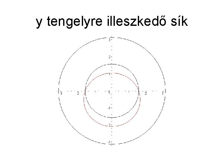 y tengelyre illeszkedő sík 