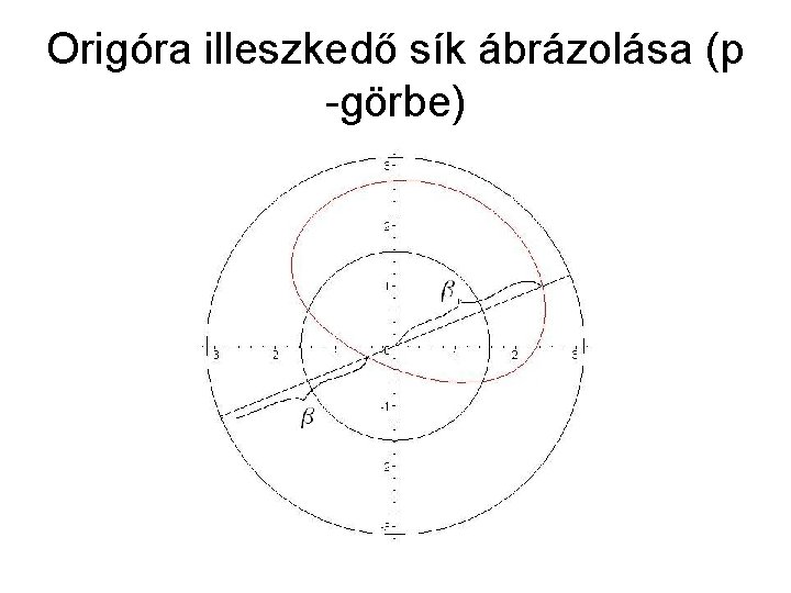 Origóra illeszkedő sík ábrázolása (p -görbe) 