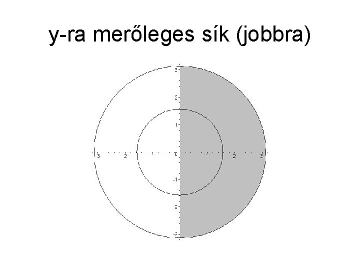 y-ra merőleges sík (jobbra) 