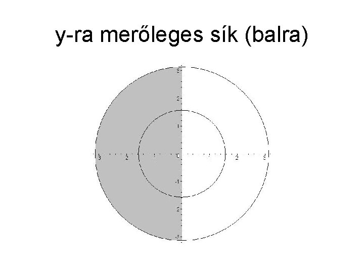 y-ra merőleges sík (balra) 