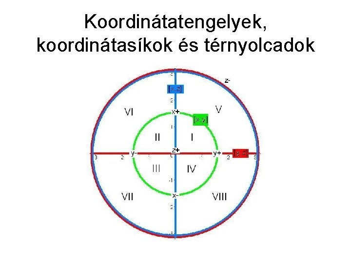 Koordinátatengelyek, koordinátasíkok és térnyolcadok 