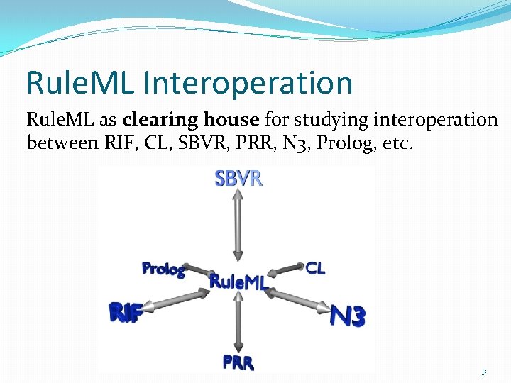 Rule. ML Interoperation Rule. ML as clearing house for studying interoperation between RIF, CL,