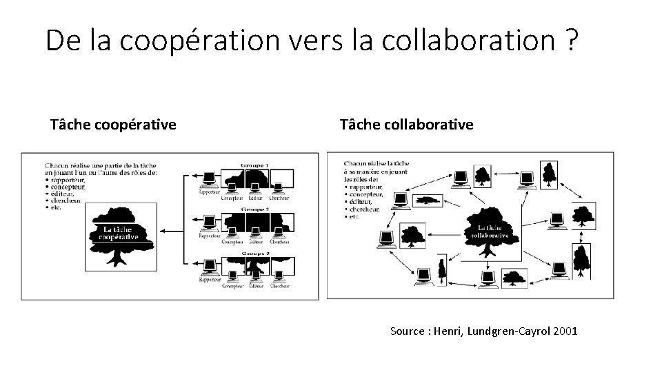 De la coopération vers la collaboration ? Tâche coopérative Tâche collaborative Source : Henri,