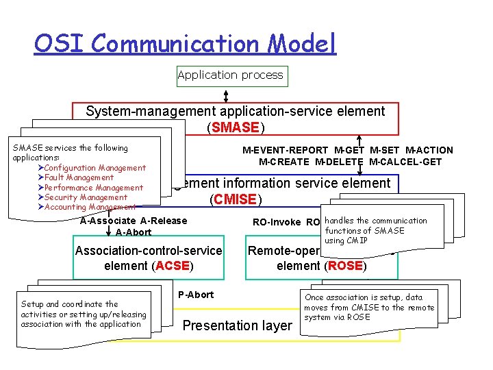 OSI Communication Model Application process System-management application-service element (SMASE) SMASE services the following A-Associate