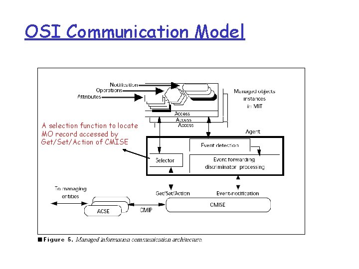 OSI Communication Model A selection function to locate MO record accessed by Get/Set/Action of