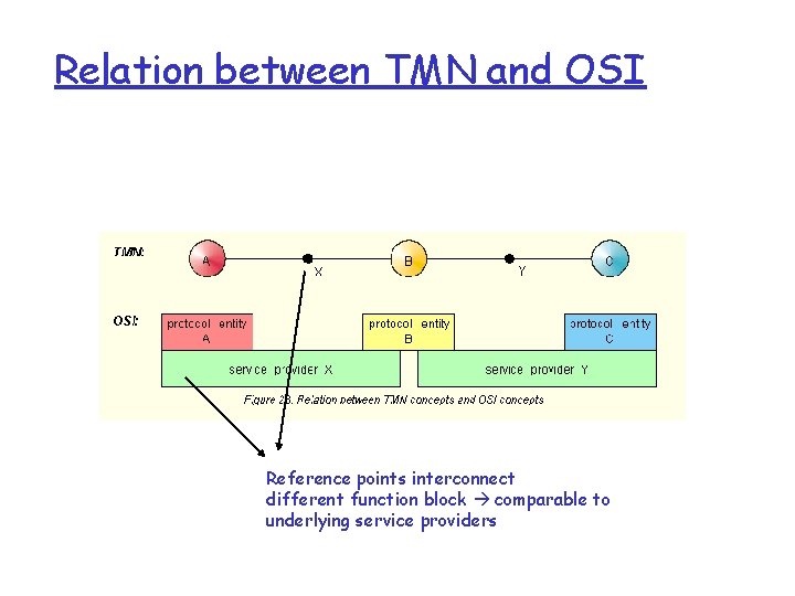 Relation between TMN and OSI Reference points interconnect different function block comparable to underlying