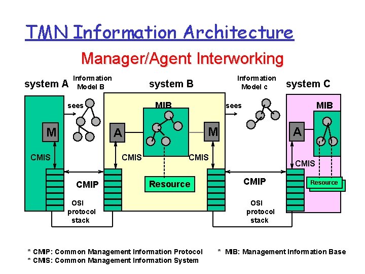 TMN Information Architecture Manager/Agent Interworking system A Information Model B MIB sees M CMIS
