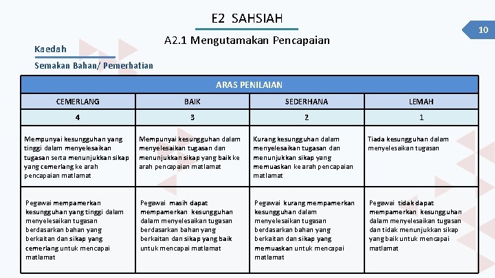 E 2 SAHSIAH 10 A 2. 1 Mengutamakan Pencapaian Kaedah Semakan Bahan/ Pemerhatian ARAS