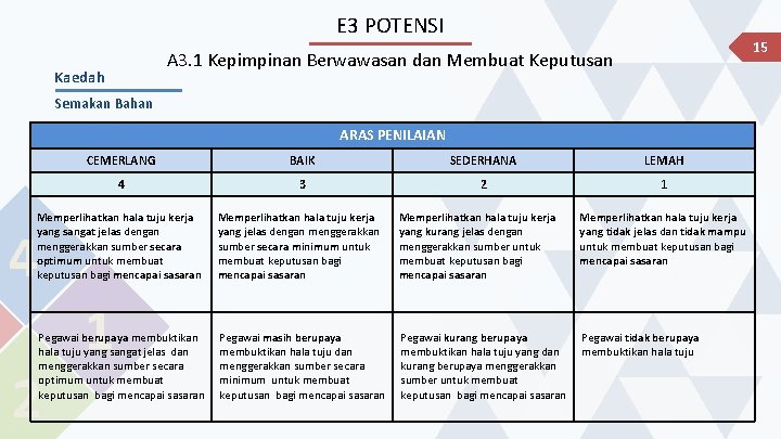 E 3 POTENSI 15 A 3. 1 Kepimpinan Berwawasan dan Membuat Keputusan Kaedah Semakan