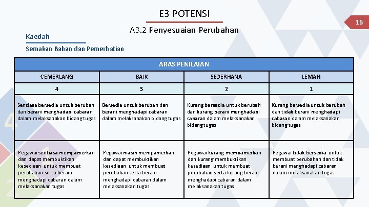 E 3 POTENSI 16 A 3. 2 Penyesuaian Perubahan Kaedah Semakan Bahan dan Pemerhatian