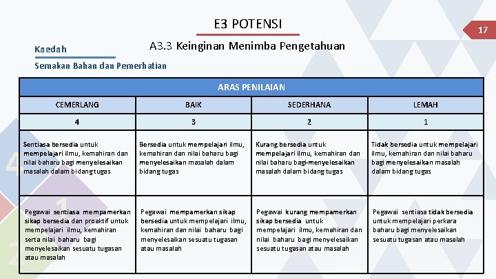 E 3 POTENSI 17 A 3. 3 Keinginan Menimba Pengetahuan Kaedah Semakan Bahan dan