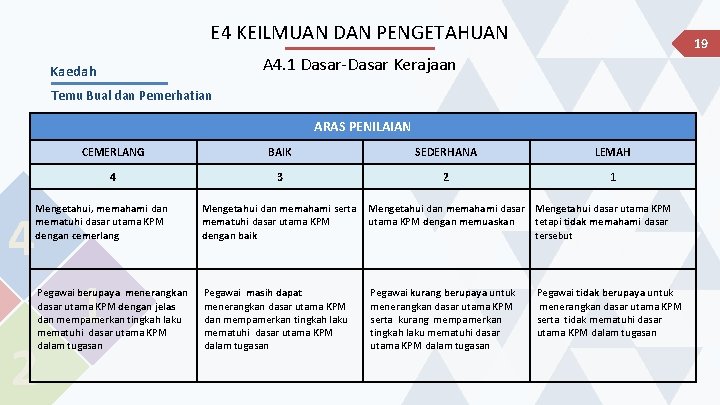 E 4 KEILMUAN DAN PENGETAHUAN 19 A 4. 1 Dasar-Dasar Kerajaan Kaedah Temu Bual