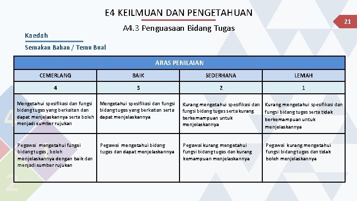 E 4 KEILMUAN DAN PENGETAHUAN 21 A 4. 3 Penguasaan Bidang Tugas Kaedah Semakan