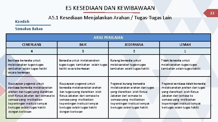 E 5 KESEDIAAN DAN KEWIBAWAAN 23 A 5. 1 Kesediaan Menjalankan Arahan / Tugas-Tugas