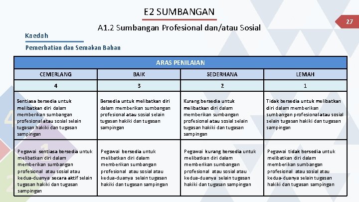 E 2 SUMBANGAN 27 A 1. 2 Sumbangan Profesional dan/atau Sosial Kaedah Pemerhatian dan