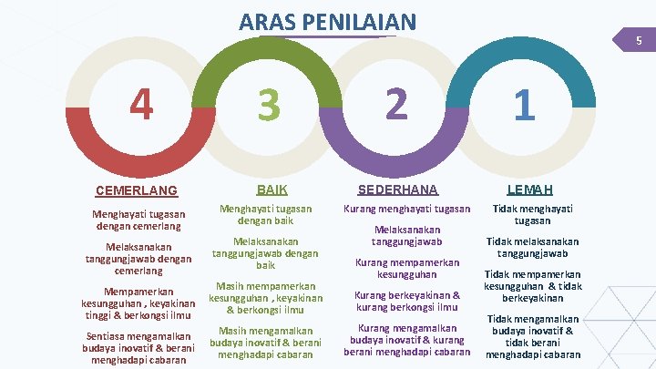 ARAS PENILAIAN 4 CEMERLANG 3 2 BAIK SEDERHANA Menghayati tugasan dengan cemerlang Menghayati tugasan