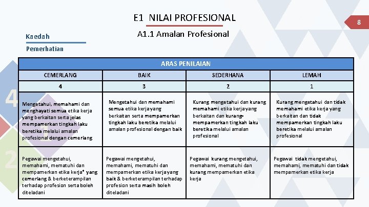 E 1 NILAI PROFESIONAL 8 A 1. 1 Amalan Profesional Kaedah Pemerhatian ARAS PENILAIAN