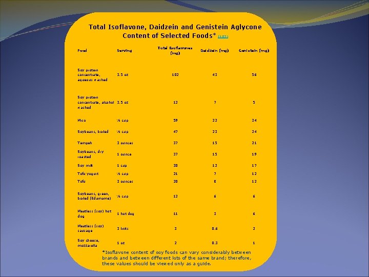Total Isoflavone, Daidzein and Genistein Aglycone Content of Selected Foods* (107) Total Isoflavones (mg)