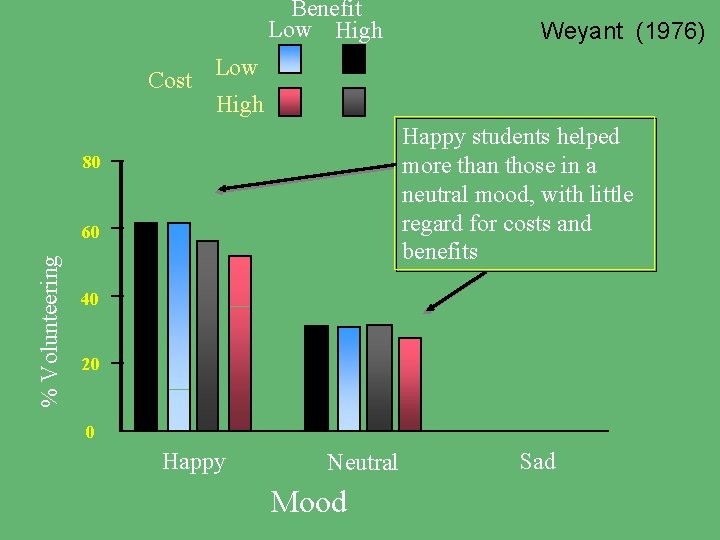 Benefit Low High Cost Low High Happy students helped more than those in a